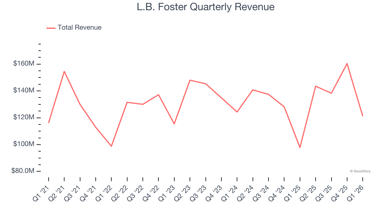 L.B. Foster Quarterly Revenue