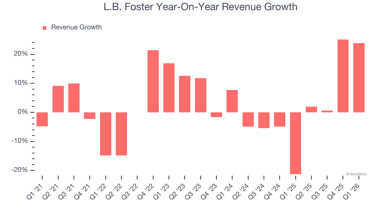 L.B. Foster Year-On-Year Revenue Growth