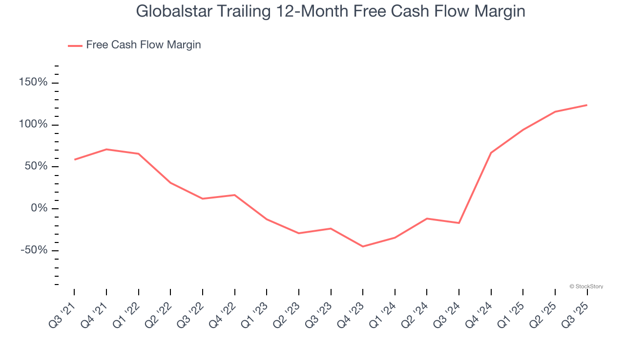 Globalstar Trailing 12-Month Free Cash Flow Margin