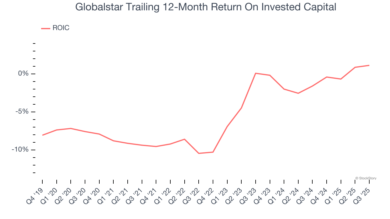 Globalstar Trailing 12-Month Return On Invested Capital