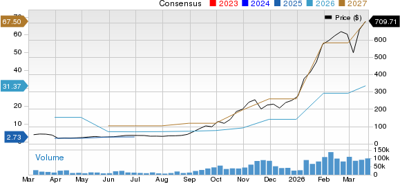 Sandisk Corporation Price and Consensus
