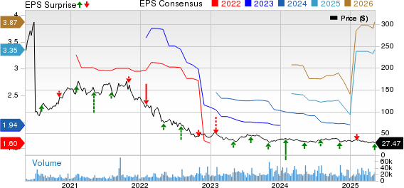 Match Group Inc. Price, Consensus and EPS Surprise