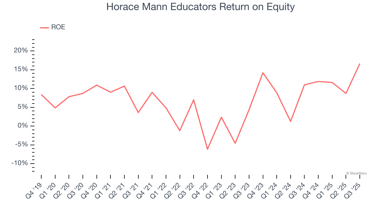 Horace Mann Educators Return on Equity