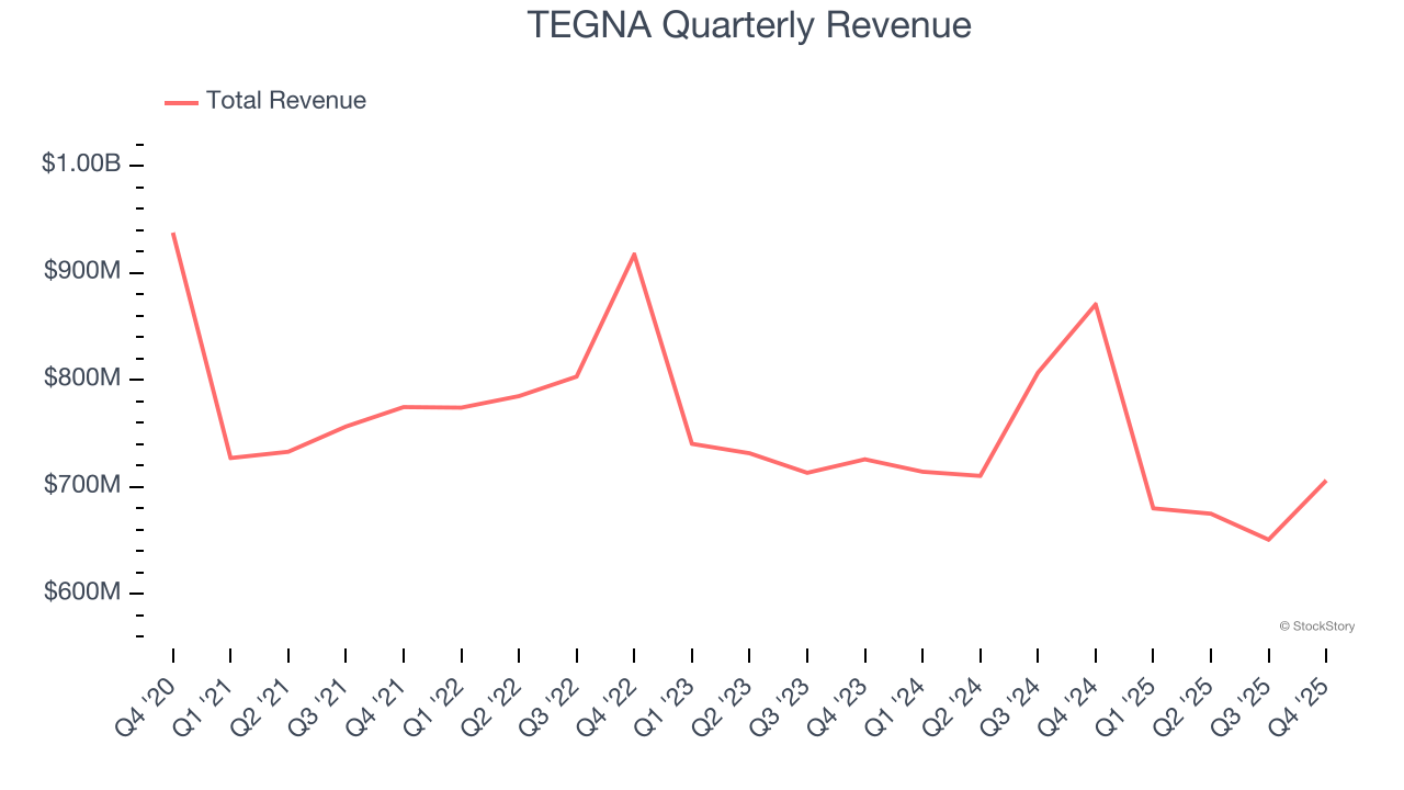 TEGNA Quarterly Revenue