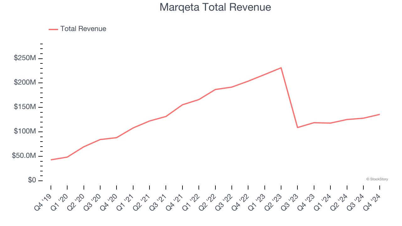 Marqeta Total Revenue
