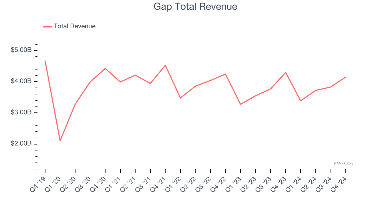 Gap Total Revenue