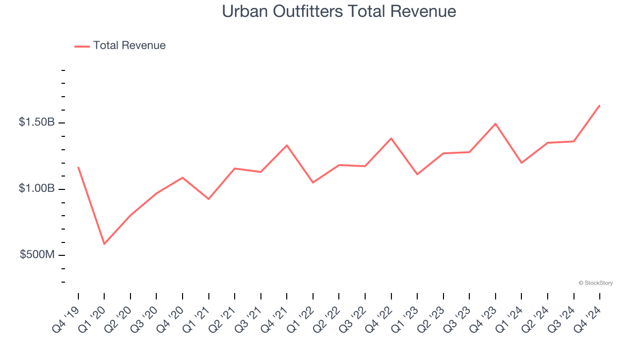 Urban Outfitters Total Revenue