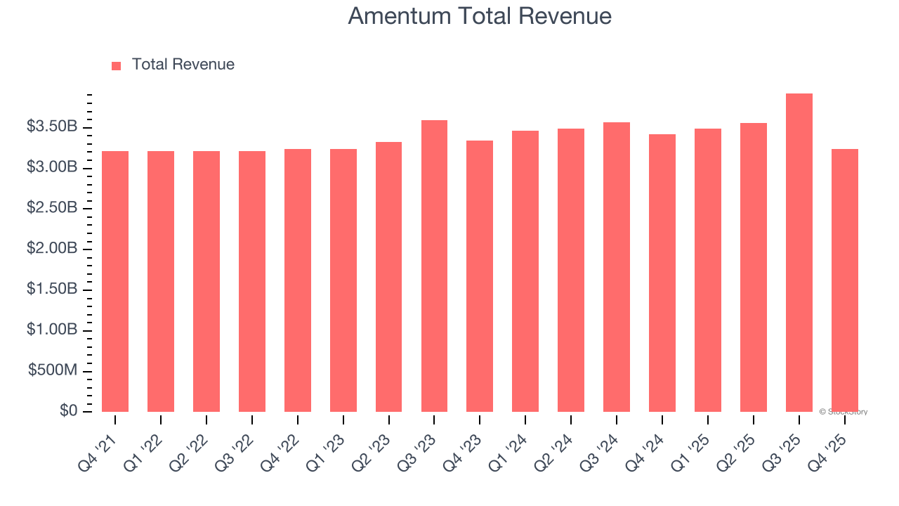 Amentum Total Revenue