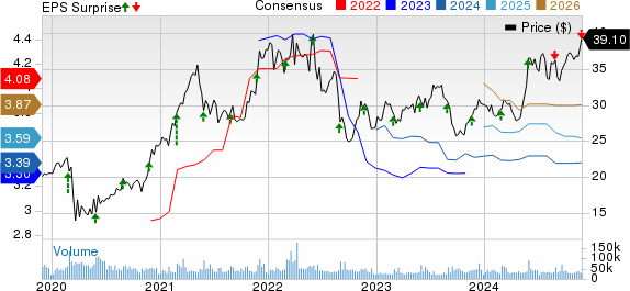 HP Inc. Price, Consensus and EPS Surprise