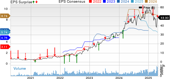 Vista Oil & Gas, S.A.B. de C.V. Sponsored ADR Price, Consensus and EPS Surprise