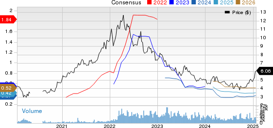 ICL Group Ltd. Price and Consensus