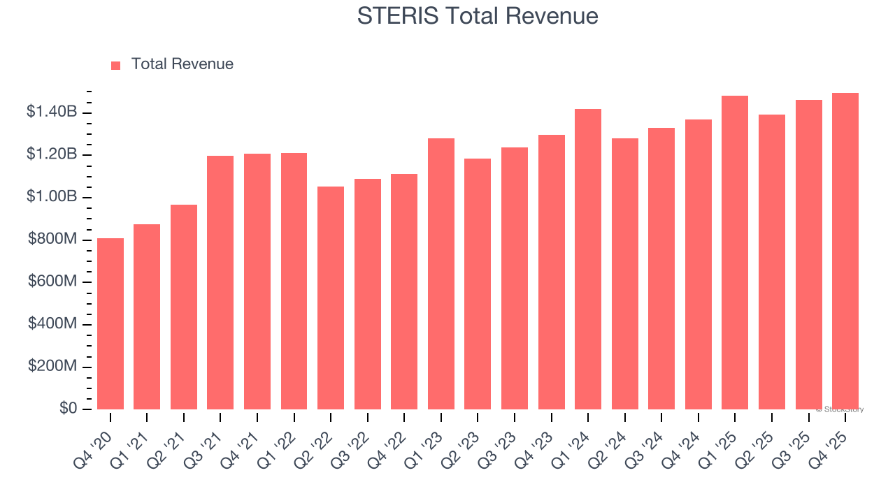 STERIS Total Revenue