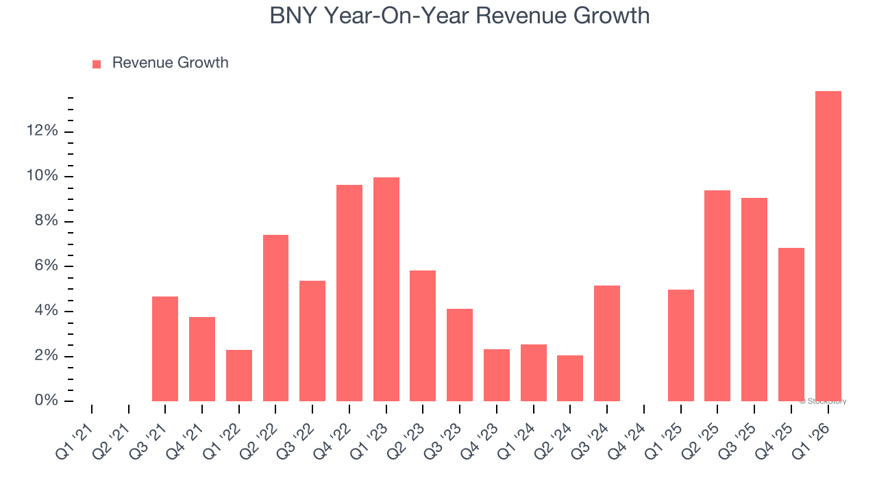 BNY Year-On-Year Revenue Growth