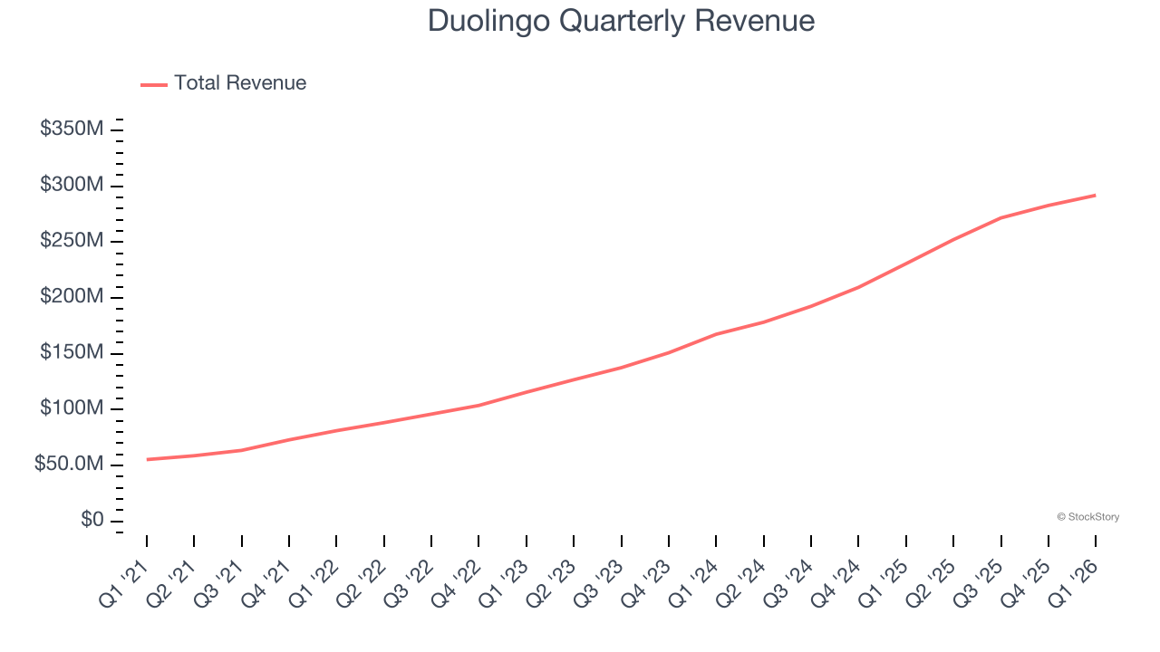 Duolingo Quarterly Revenue