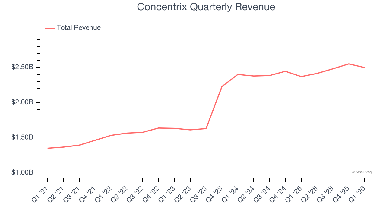 Concentrix Quarterly Revenue