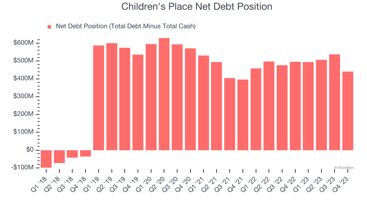 Children's Place Net Debt Position