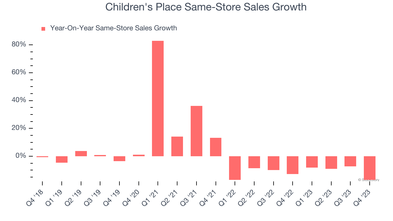 Children's Place Same-Store Sales Growth