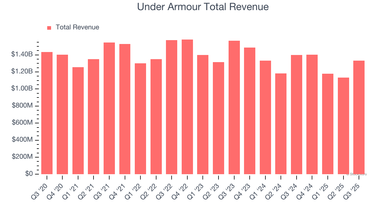 Under Armour Total Revenue
