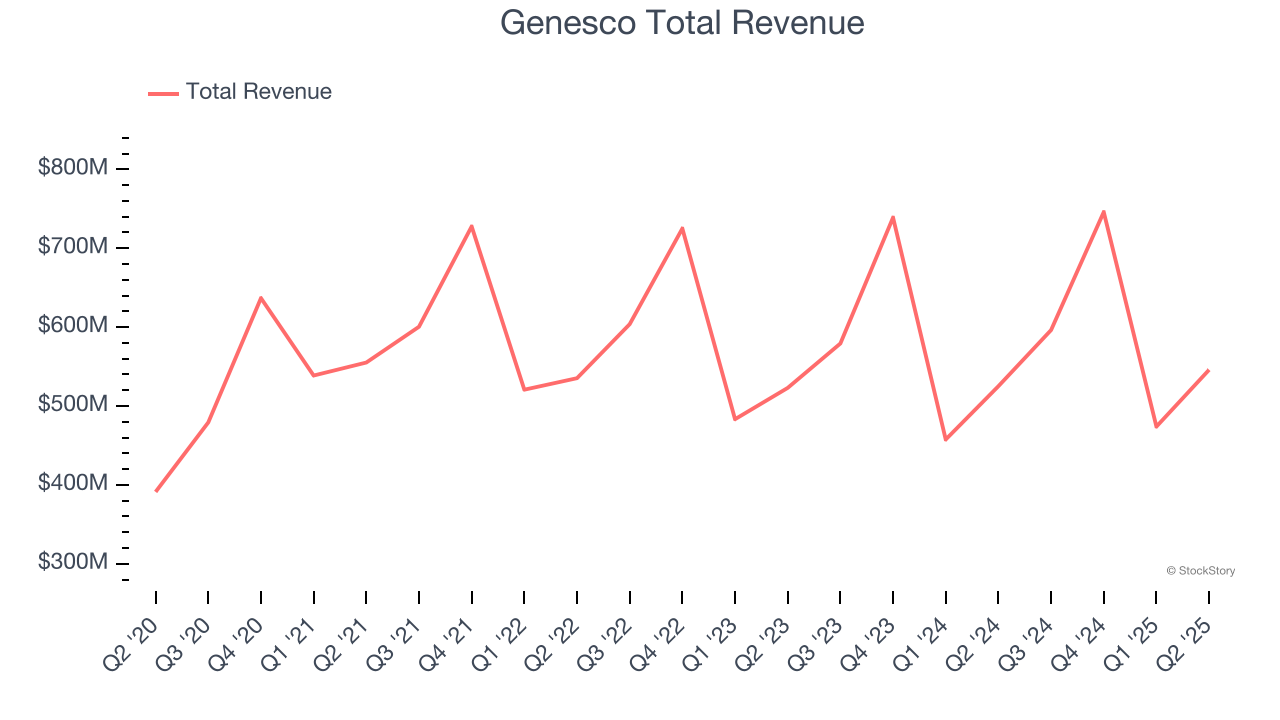 Genesco Total Revenue