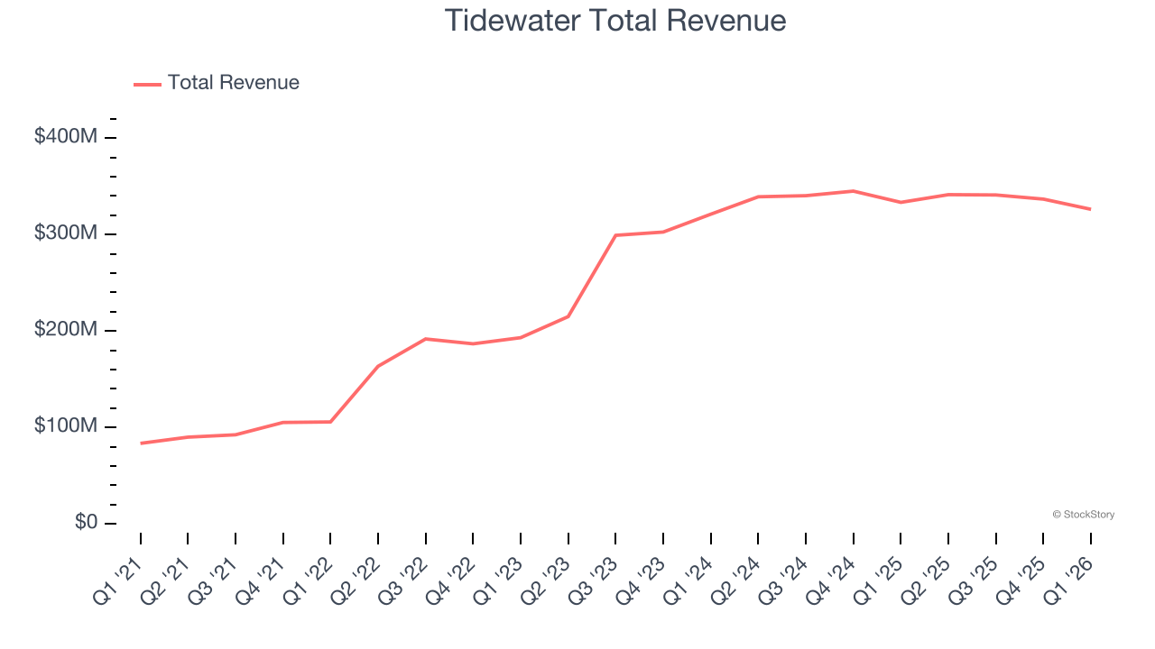 Tidewater Total Revenue