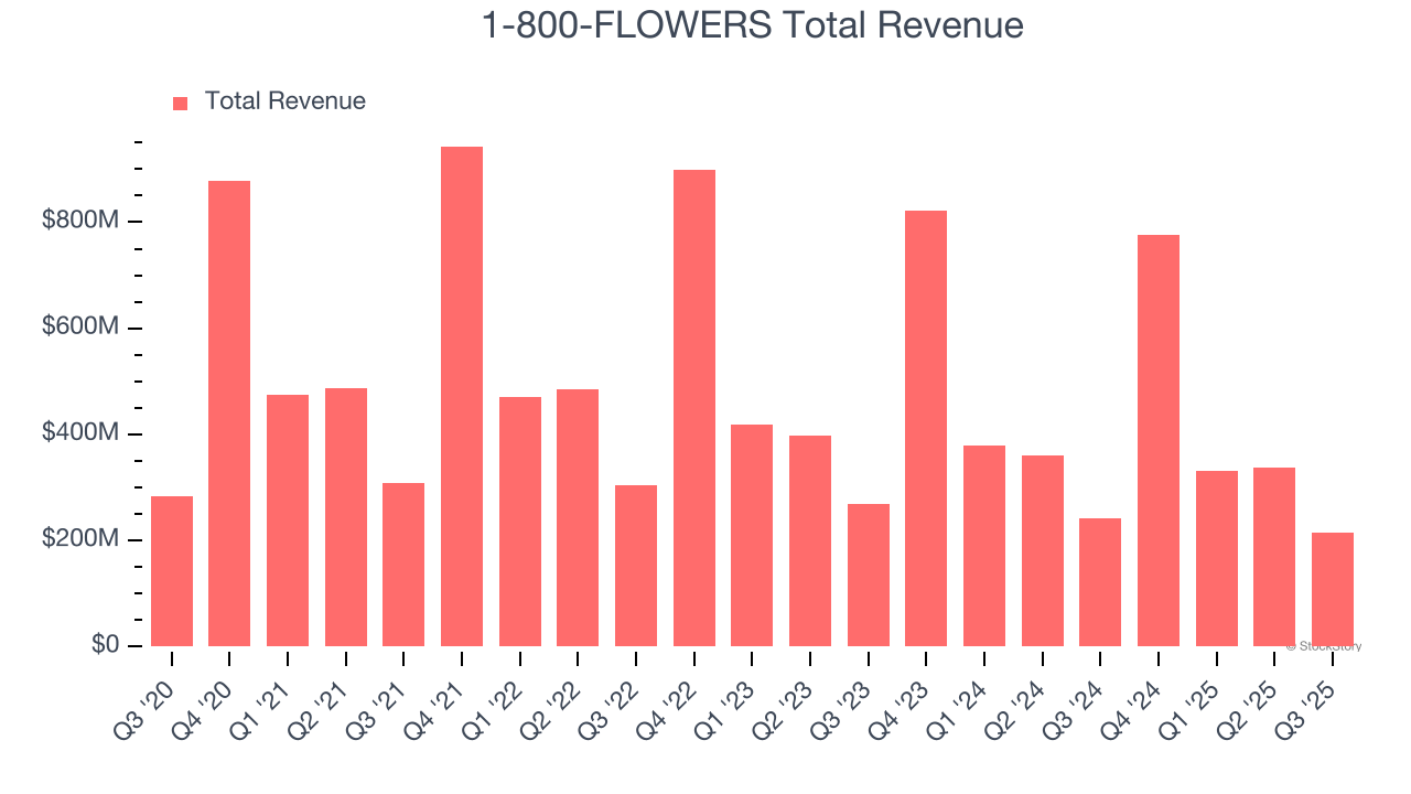 1-800-FLOWERS Total Revenue