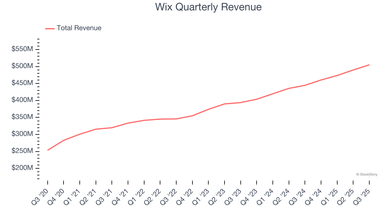 Wix Quarterly Revenue