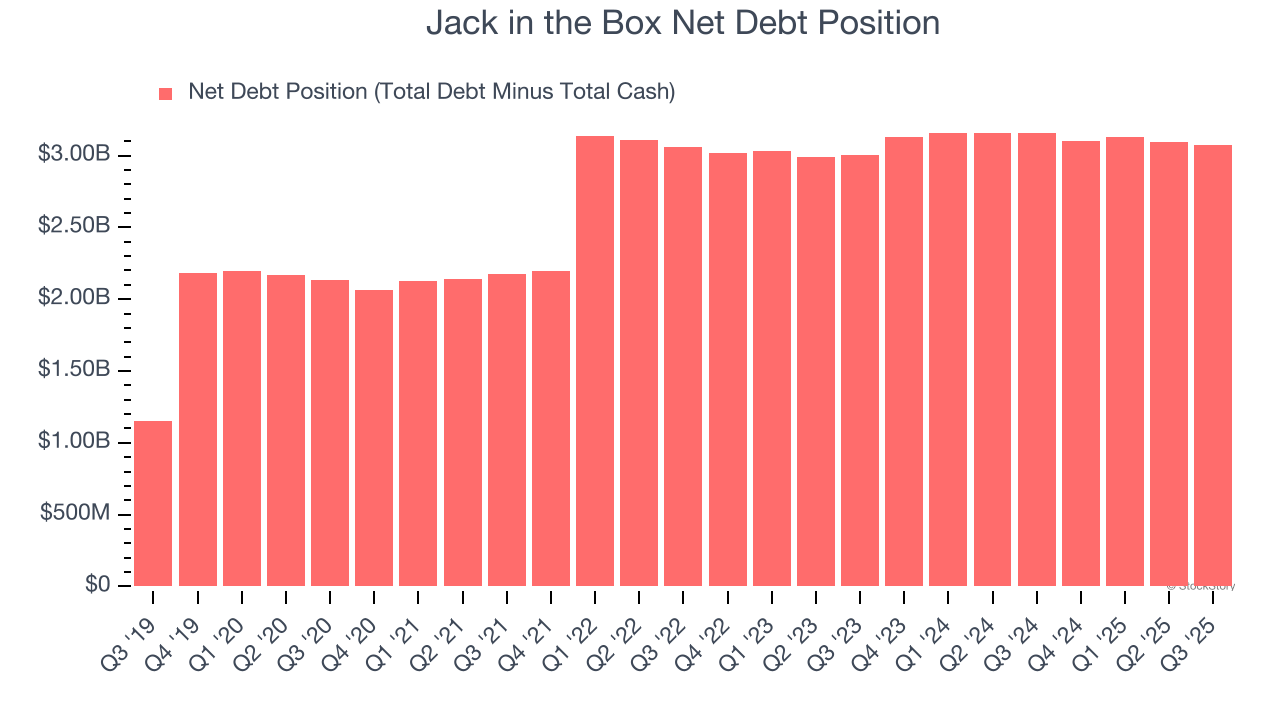 Jack in the Box Net Debt Position