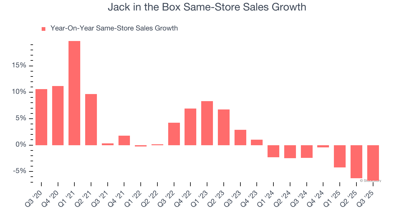 Jack in the Box Same-Store Sales Growth
