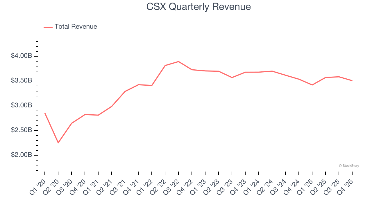 CSX Quarterly Revenue