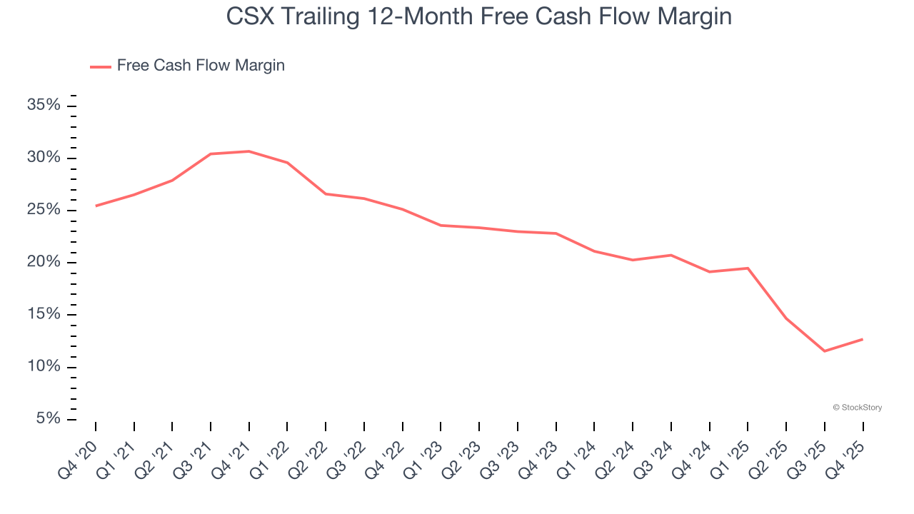 CSX Trailing 12-Month Free Cash Flow Margin