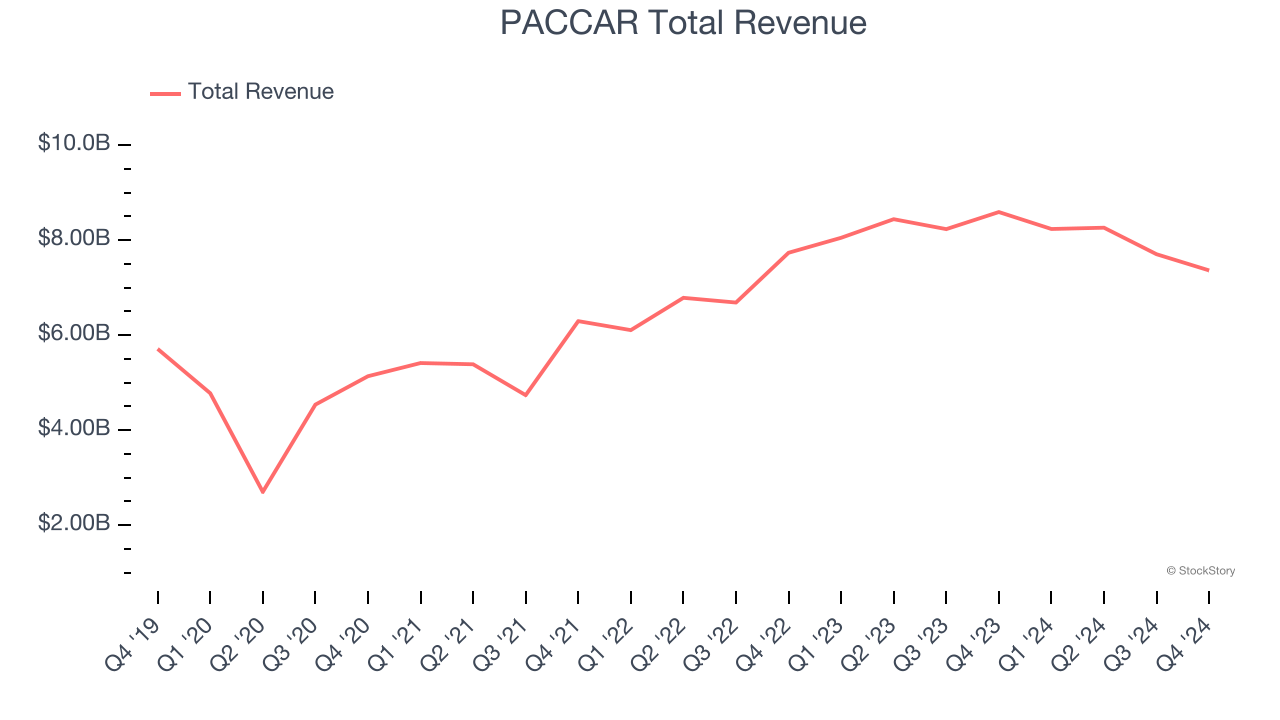 PACCAR Total Revenue