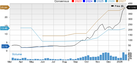Sandisk Corporation Price and Consensus