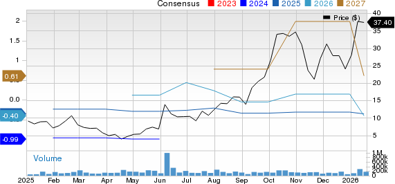 Applied Digital Corporation Price and Consensus