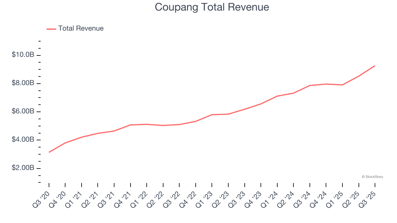 Coupang Total Revenue