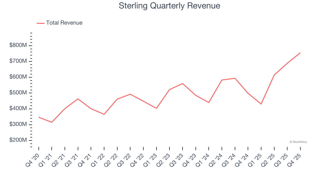 Sterling Quarterly Revenue