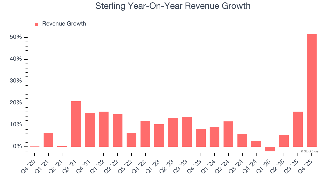Sterling Year-On-Year Revenue Growth