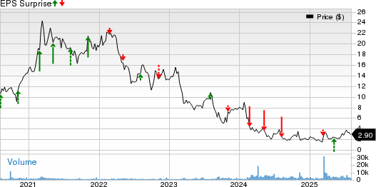E.W. Scripps Company (The) Price and EPS Surprise