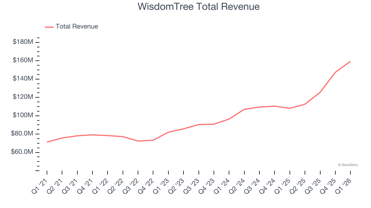 WisdomTree Total Revenue