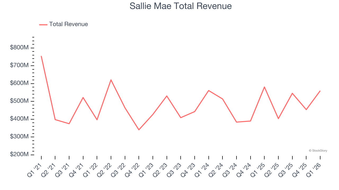 Sallie Mae Total Revenue