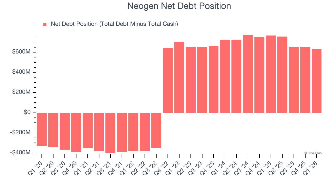 Neogen Net Debt Position