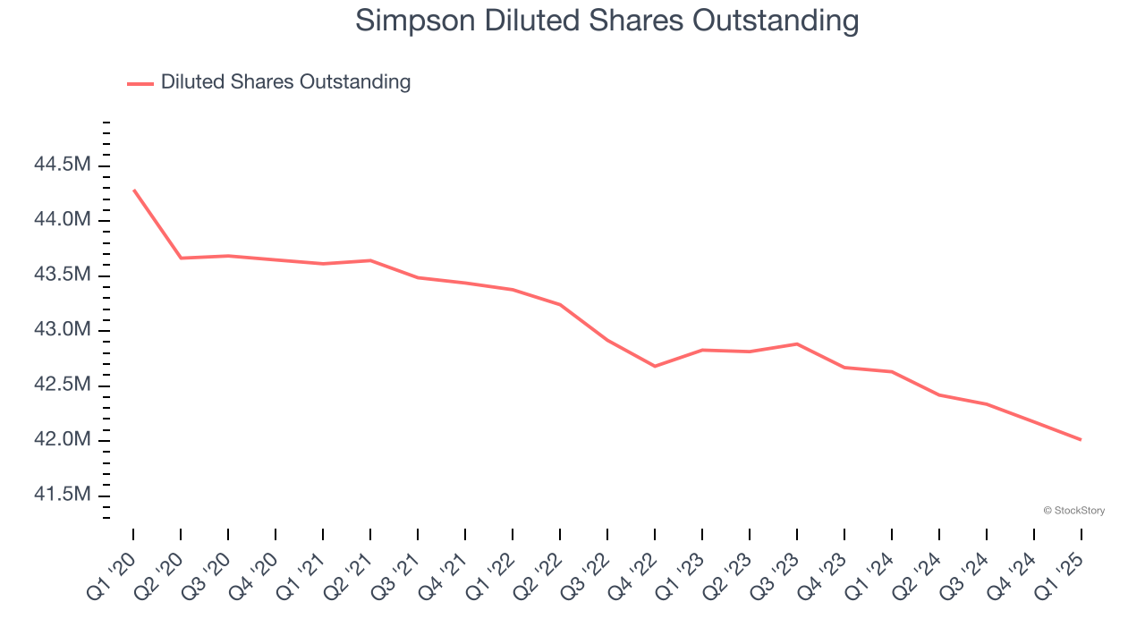 Simpson Diluted Shares Outstanding