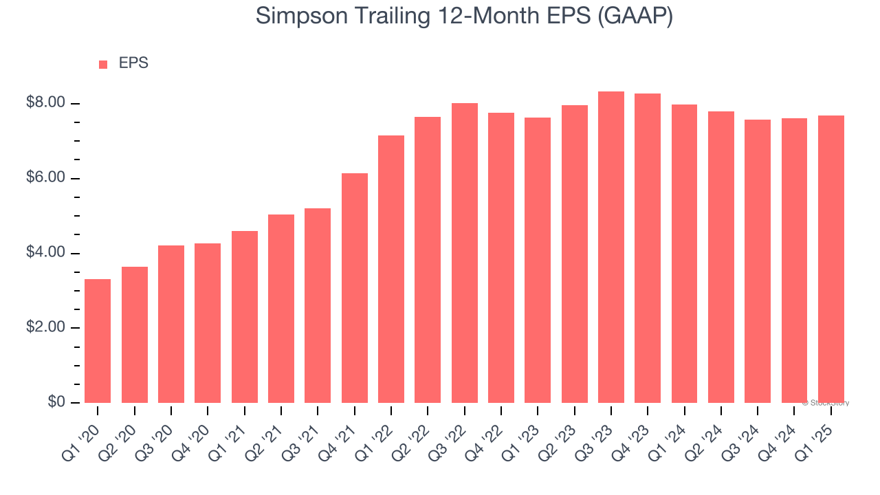 Simpson Trailing 12-Month EPS (GAAP)