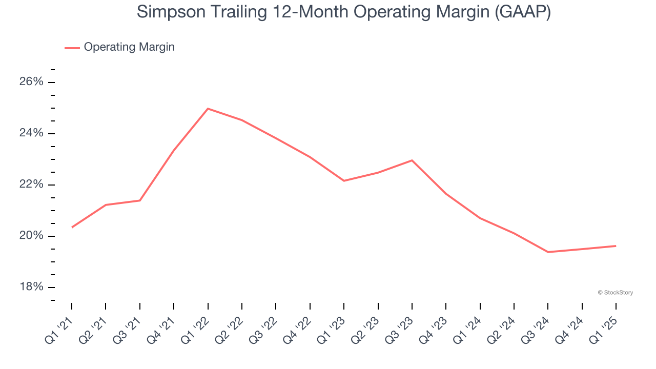 Simpson Trailing 12-Month Operating Margin (GAAP)