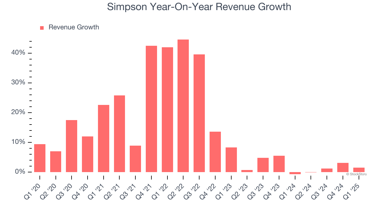Simpson Year-On-Year Revenue Growth