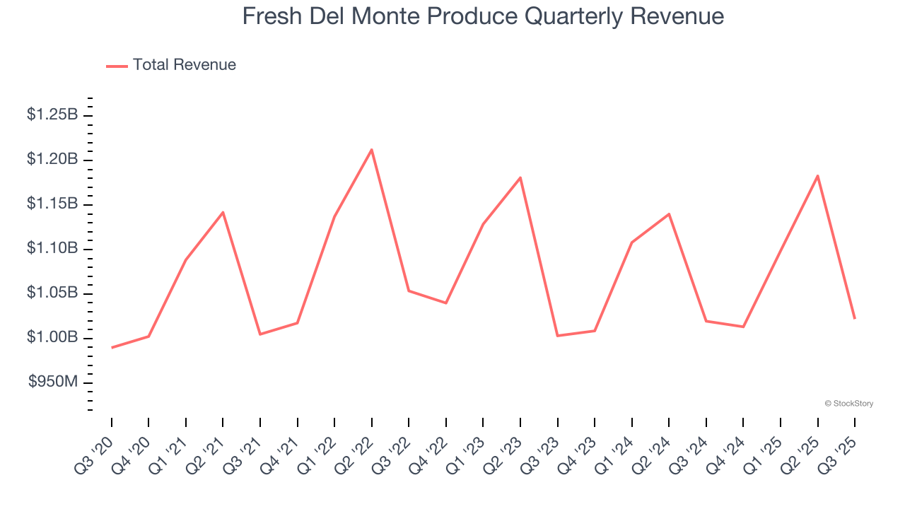 Fresh Del Monte Produce Quarterly Revenue