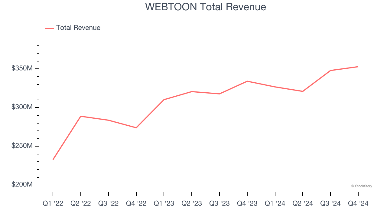 WEBTOON Total Revenue