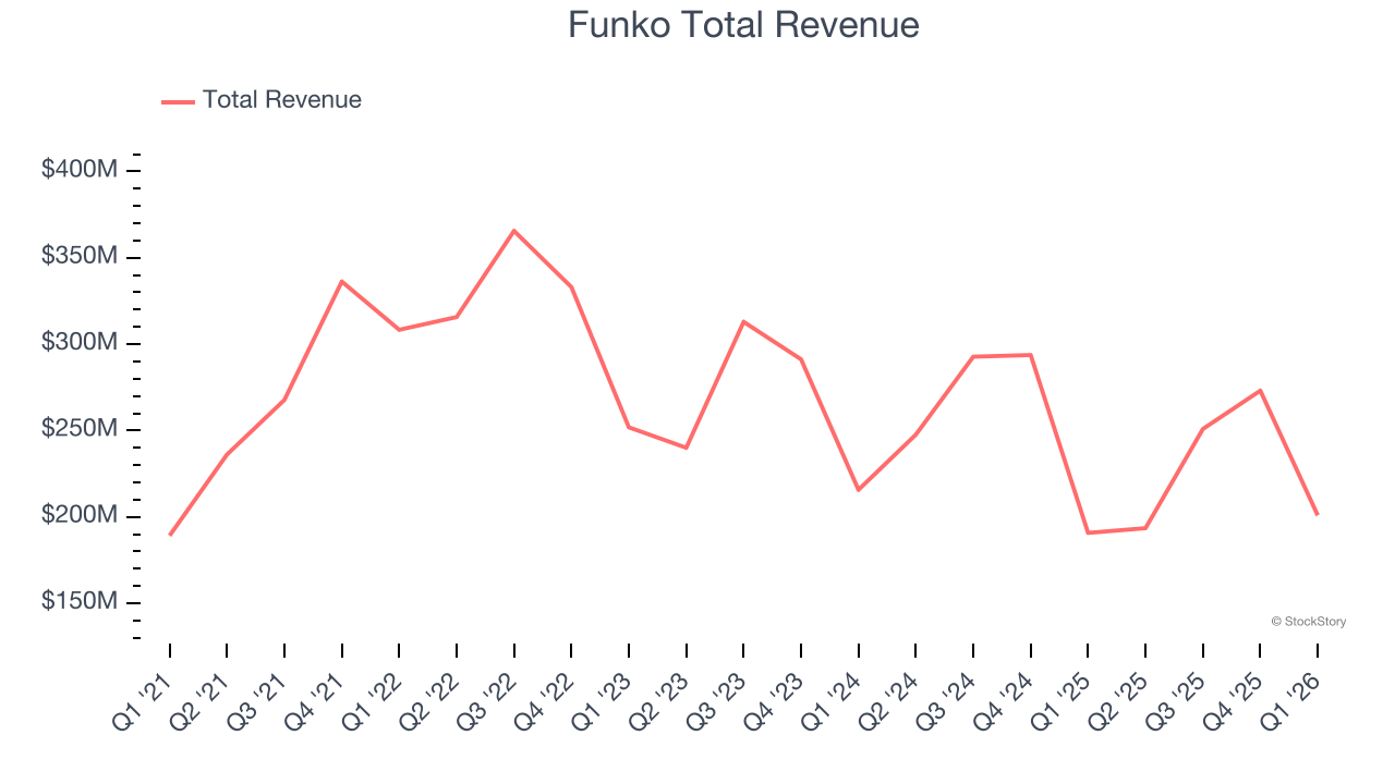 Funko Total Revenue