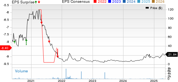 Team, Inc. Price, Consensus and EPS Surprise