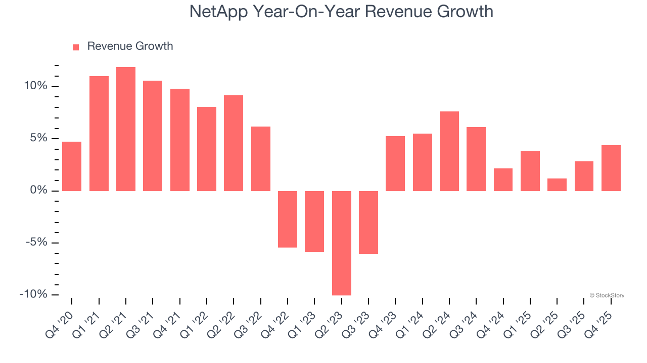 NetApp (NASDAQ:NTAP) Beats Q4 CY2025 Sales Expectations - The Globe and ...