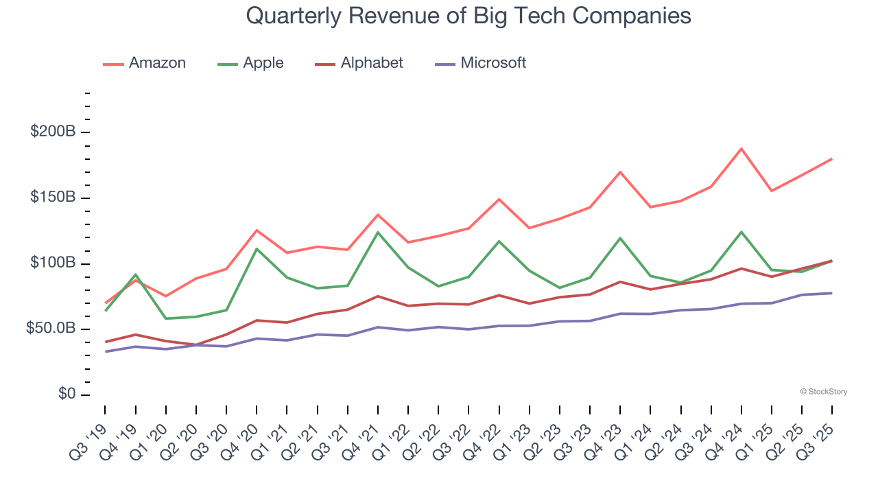 Quarterly Revenue of Big Tech Companies